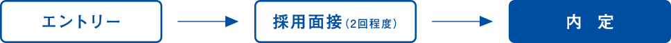 ①エントリ　②採用面接（2回程度）　③内定