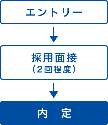 ①エントリ　②採用面接（2回程度）　③内定